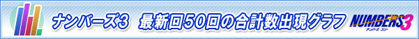 ナンバーズ3 直近回50回の当選番号 合計数出現グラフ