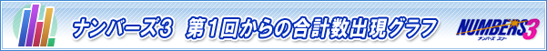 ナンバーズ３ 第１回からの当選番号 合計数出現グラフ