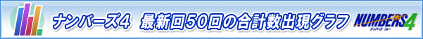 ナンバーズ4 最新回50回の当選番号 合計数出現グラフ