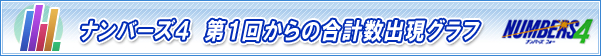 ナンバーズ４ 第１回からの当選番号 合計数出現グラフ